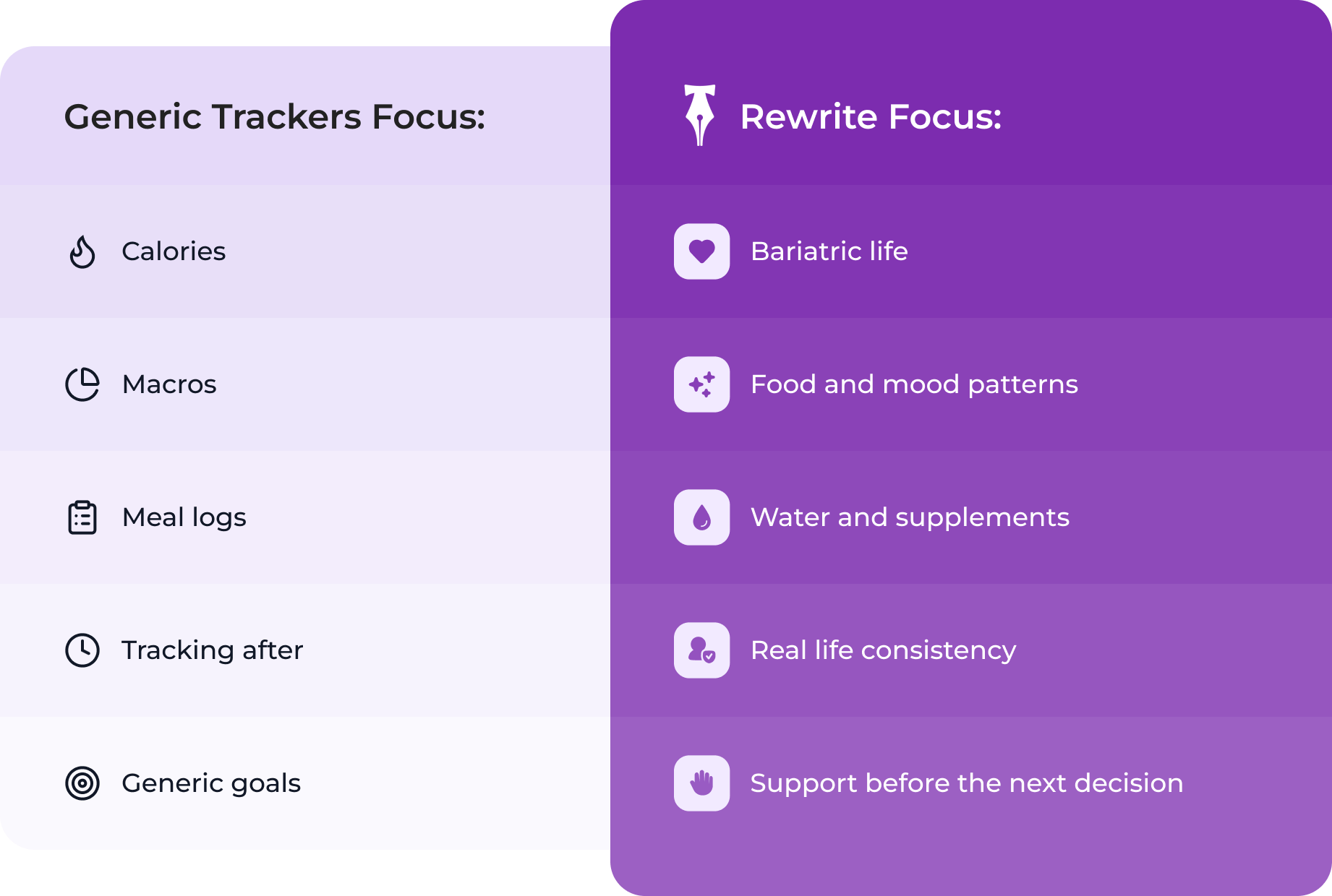 Comparison: Generic trackers focus on calories, macros, meal logs, tracking after, and generic goals. Rewrite focuses on bariatric life, food and mood patterns, water and supplements, real life consistency, and support before the next decision.