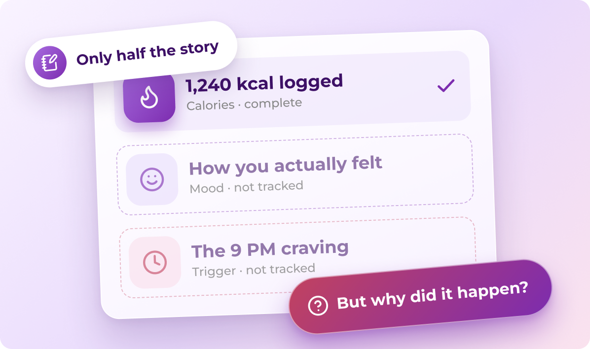 "Only half the story" card: 1,240 kcal logged (complete), how you actually felt (mood not tracked), the 9 PM craving (trigger not tracked) — but why did it happen?